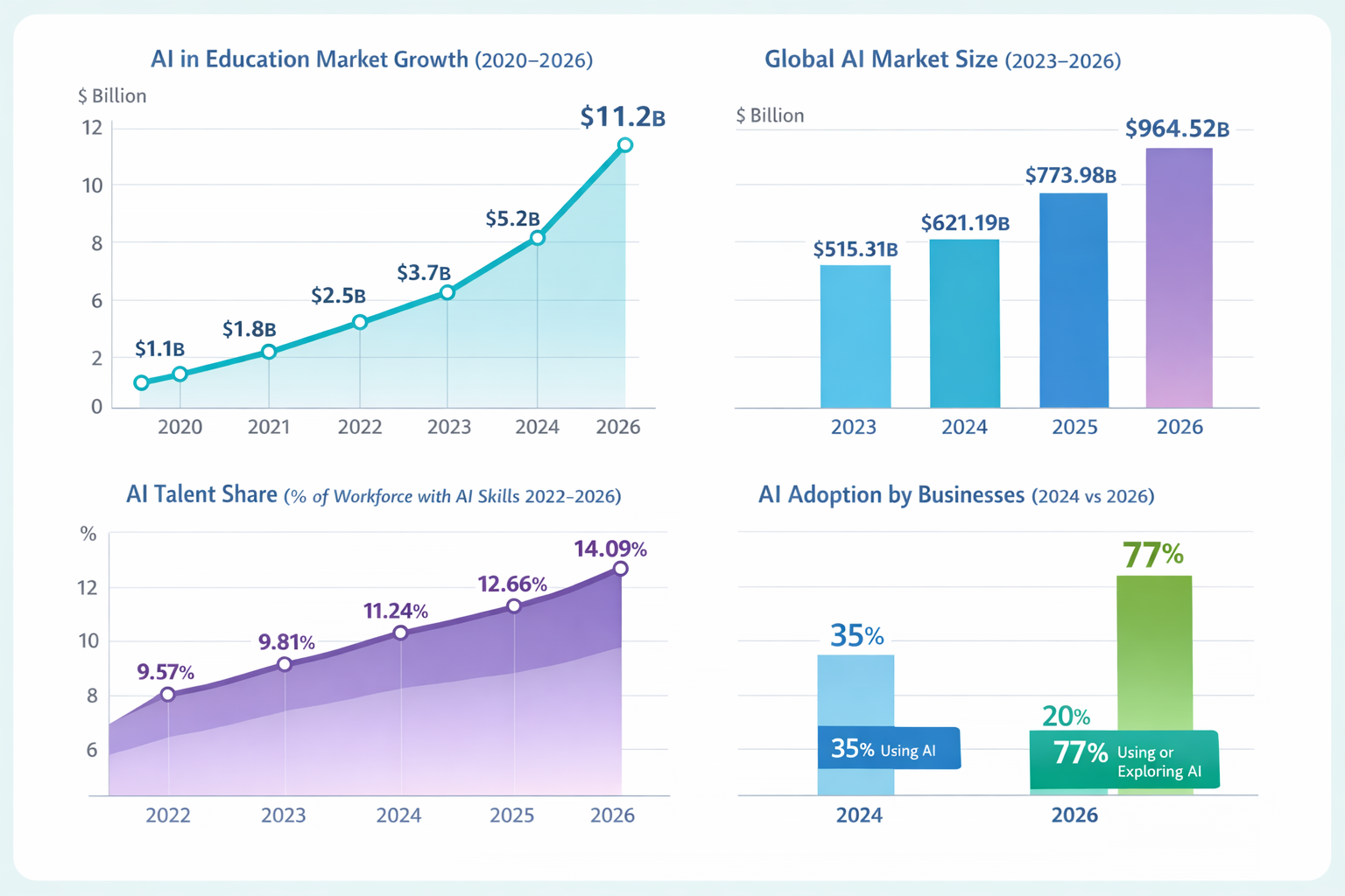Infographic showing AI market growth, AI in education trends, AI workforce skill growth, and business adoption of artificial intelligence from 2020 to 2026.